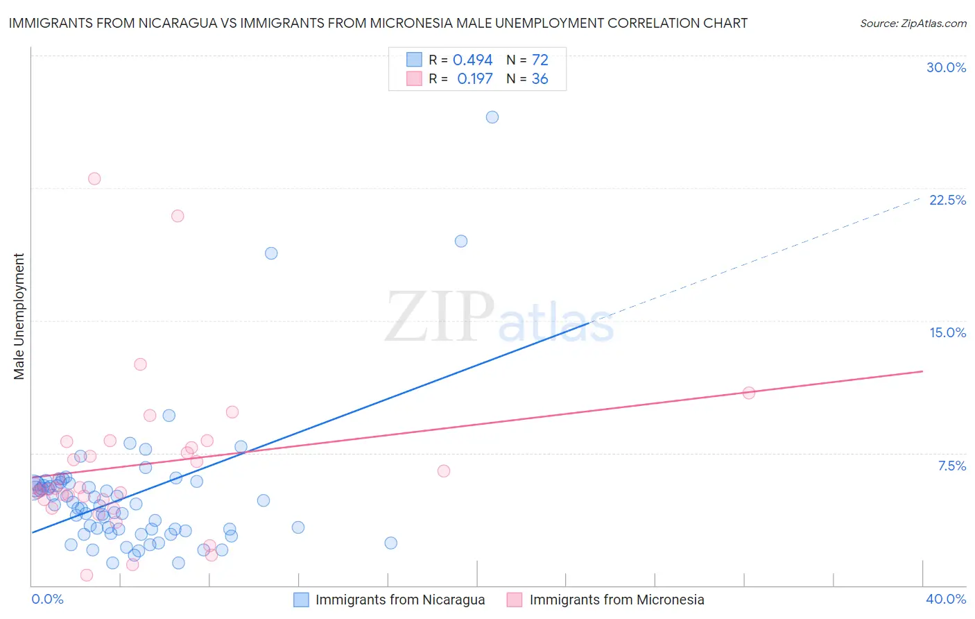 Immigrants from Nicaragua vs Immigrants from Micronesia Male Unemployment