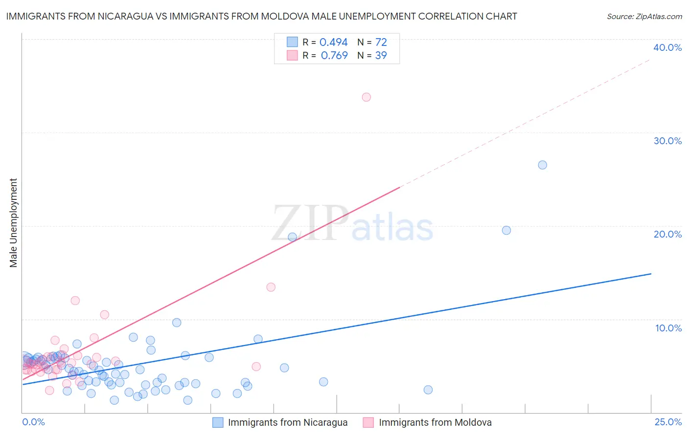 Immigrants from Nicaragua vs Immigrants from Moldova Male Unemployment