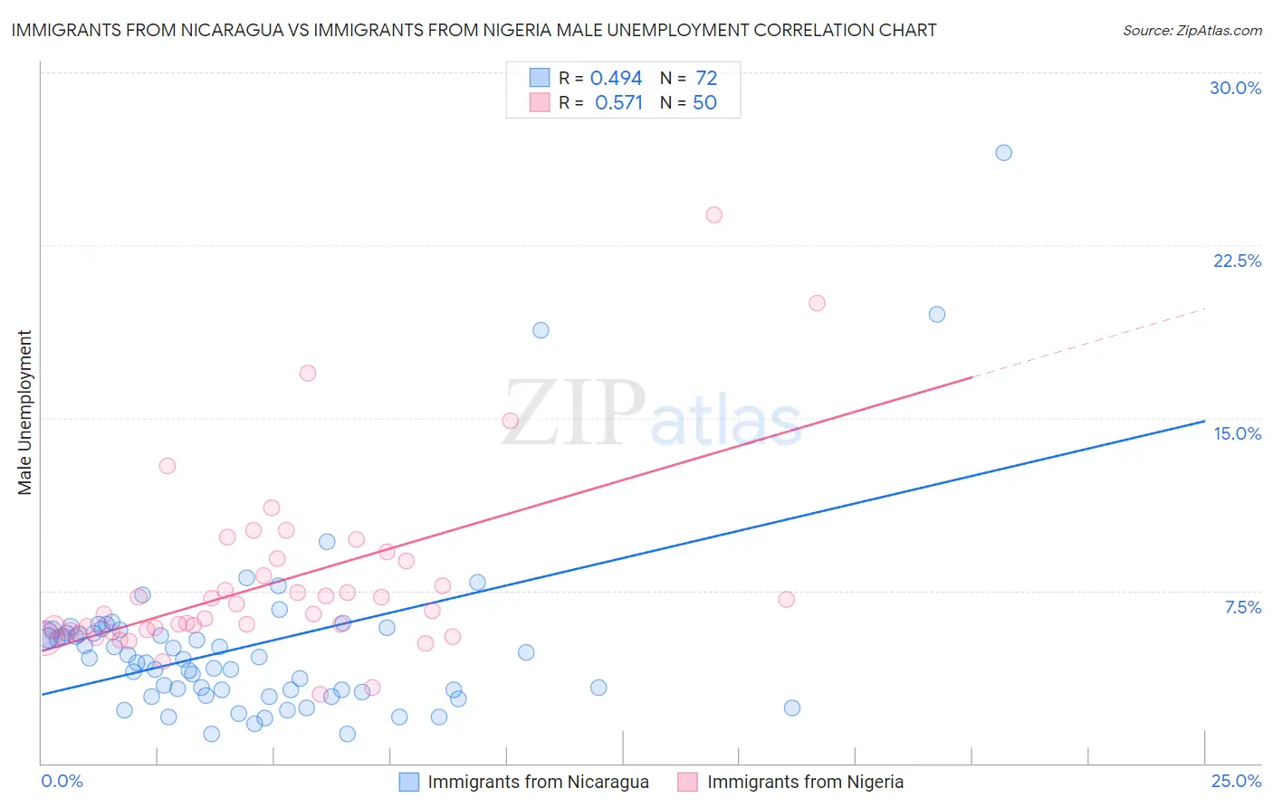 Immigrants from Nicaragua vs Immigrants from Nigeria Male Unemployment