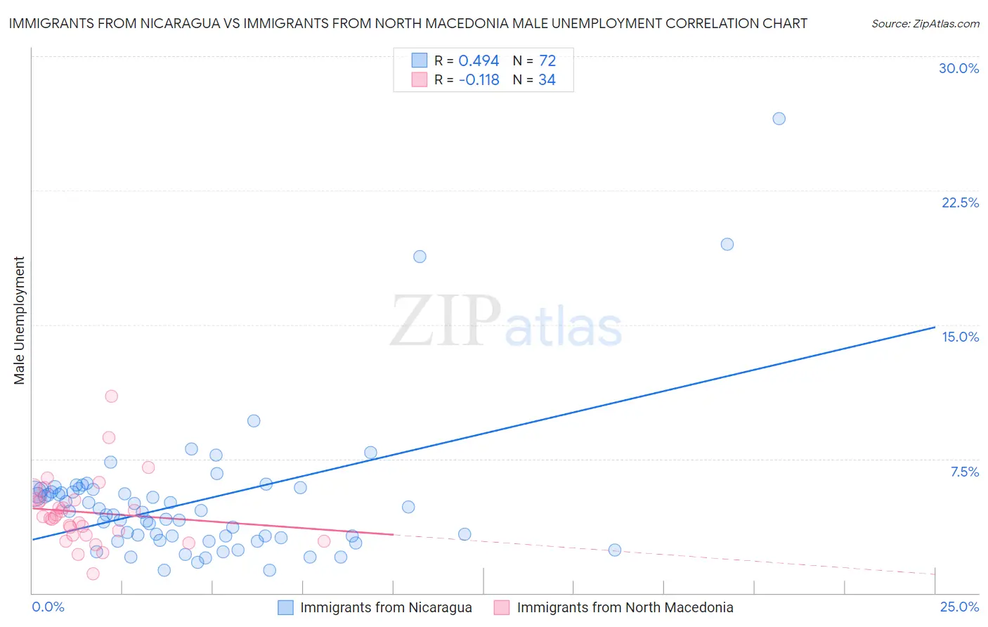 Immigrants from Nicaragua vs Immigrants from North Macedonia Male Unemployment