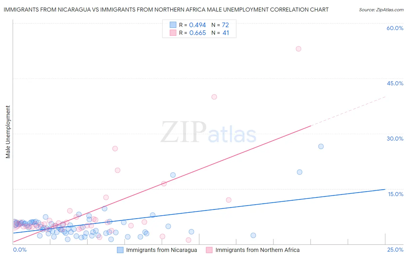 Immigrants from Nicaragua vs Immigrants from Northern Africa Male Unemployment