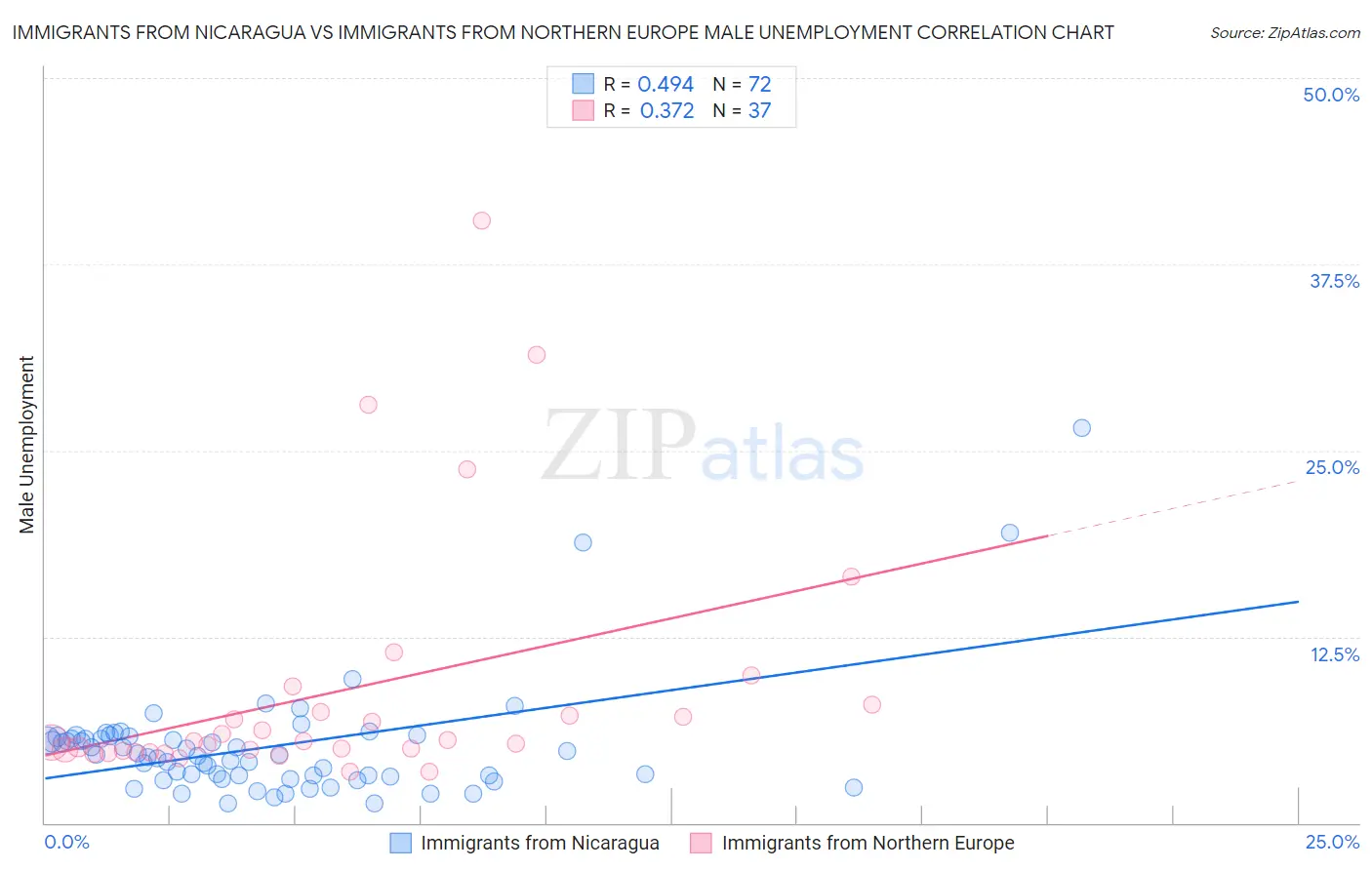 Immigrants from Nicaragua vs Immigrants from Northern Europe Male Unemployment