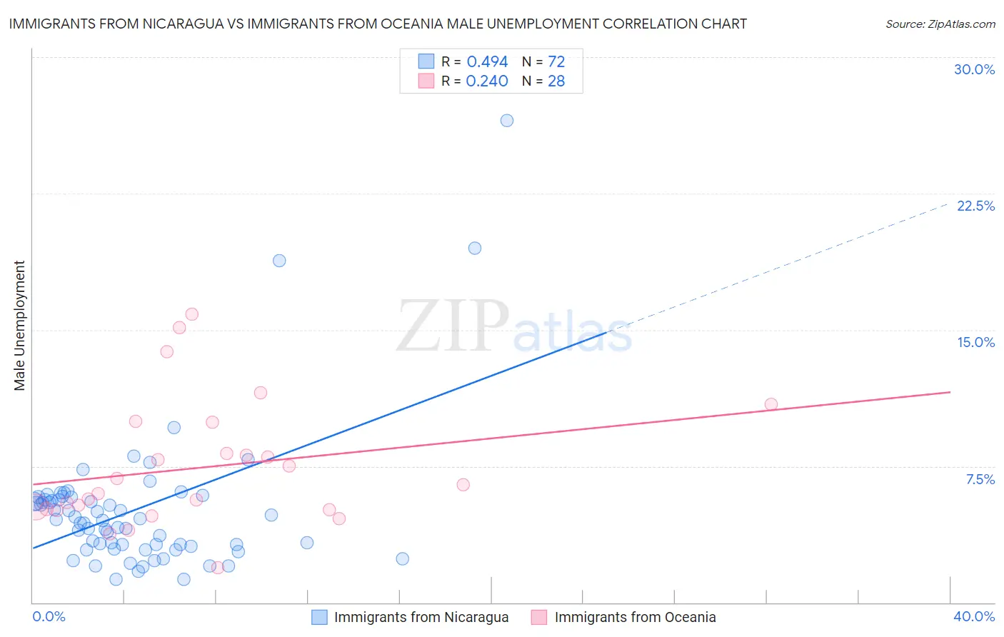 Immigrants from Nicaragua vs Immigrants from Oceania Male Unemployment
