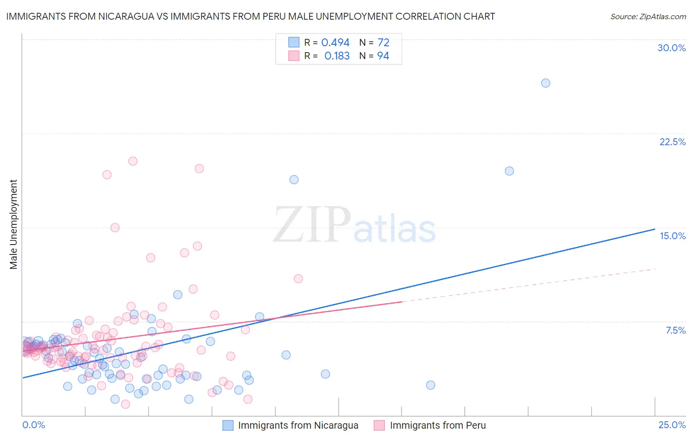 Immigrants from Nicaragua vs Immigrants from Peru Male Unemployment