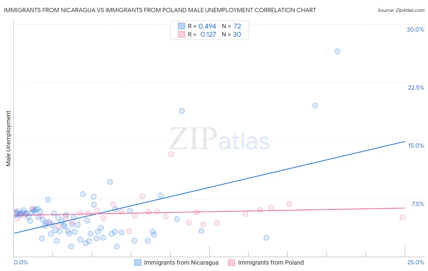 Immigrants from Nicaragua vs Immigrants from Poland Male Unemployment