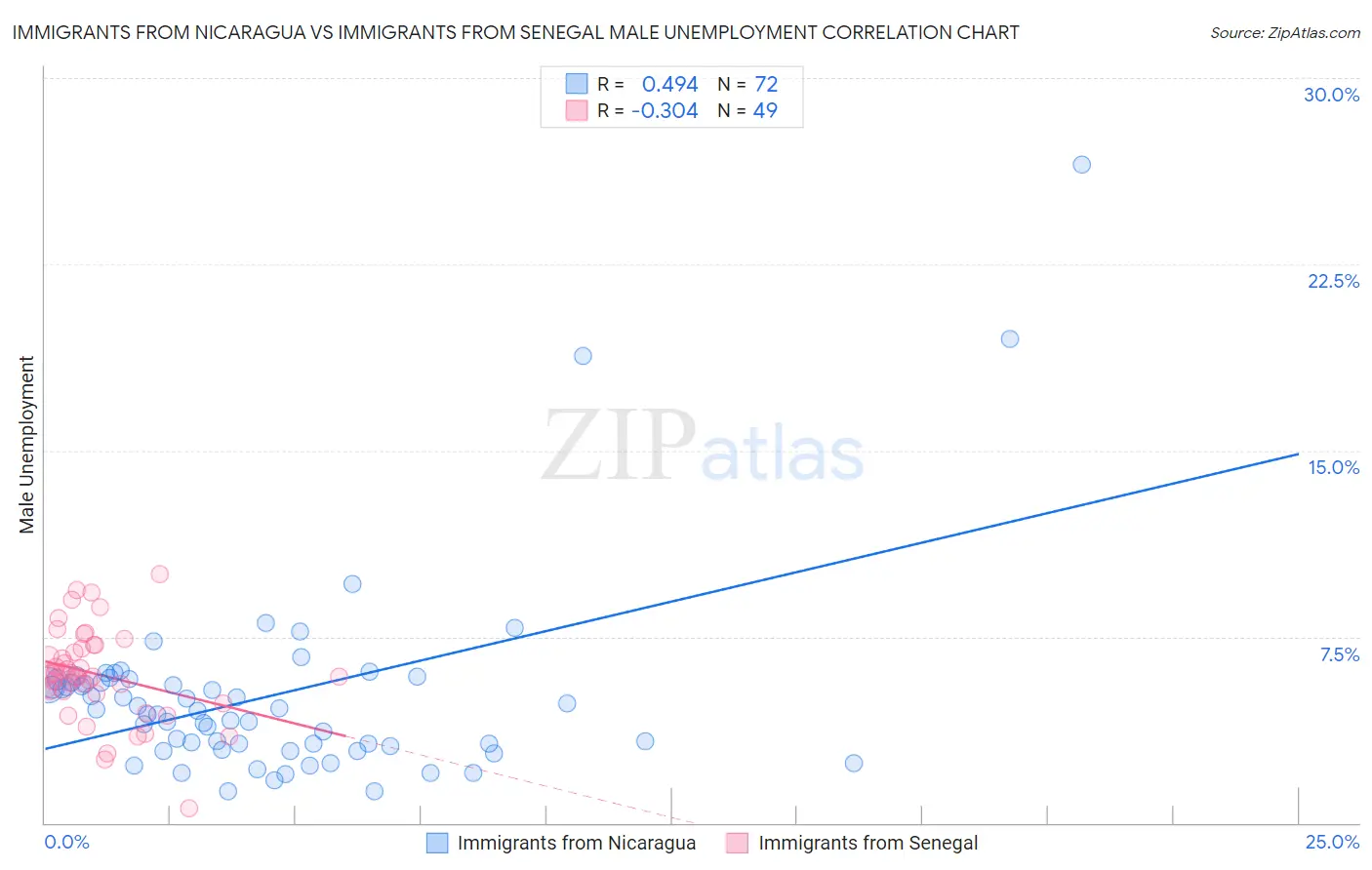 Immigrants from Nicaragua vs Immigrants from Senegal Male Unemployment