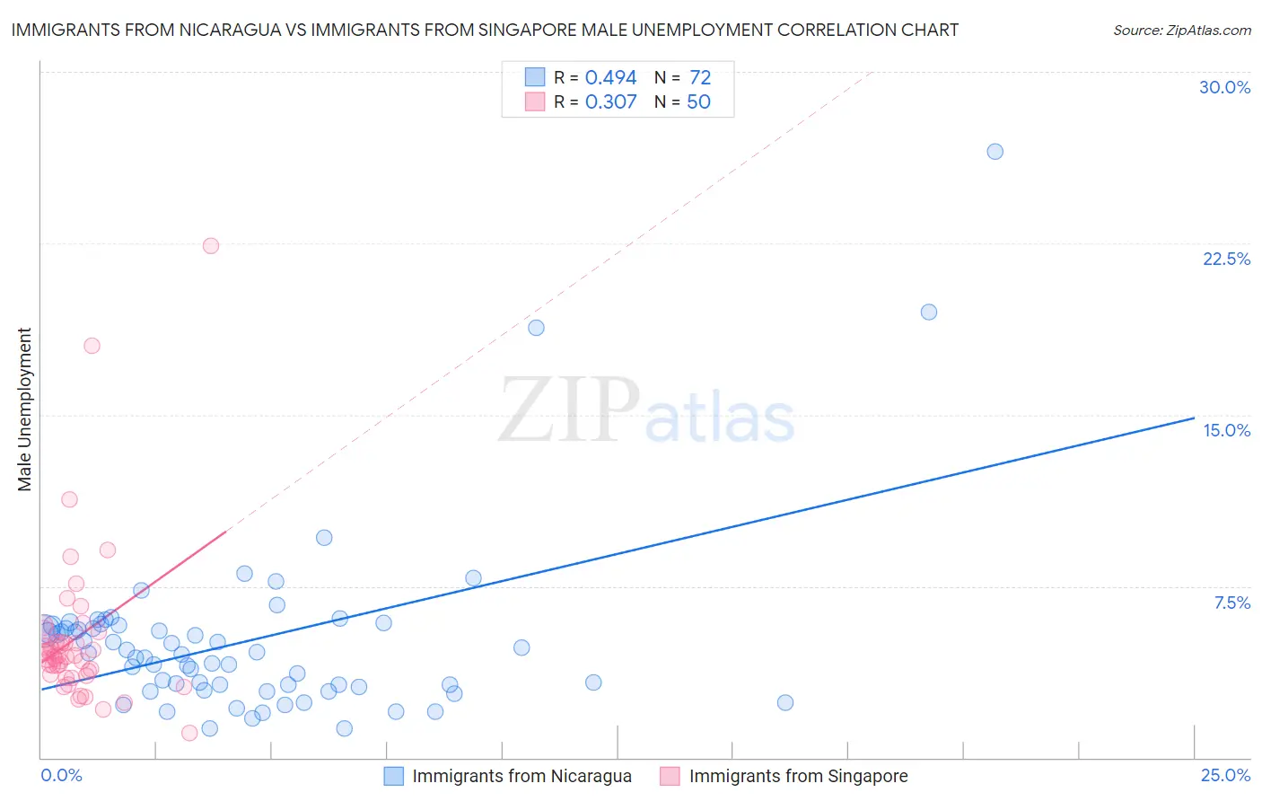 Immigrants from Nicaragua vs Immigrants from Singapore Male Unemployment