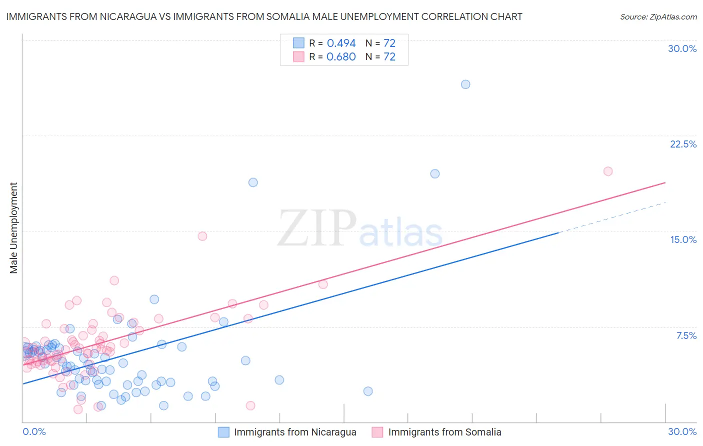 Immigrants from Nicaragua vs Immigrants from Somalia Male Unemployment