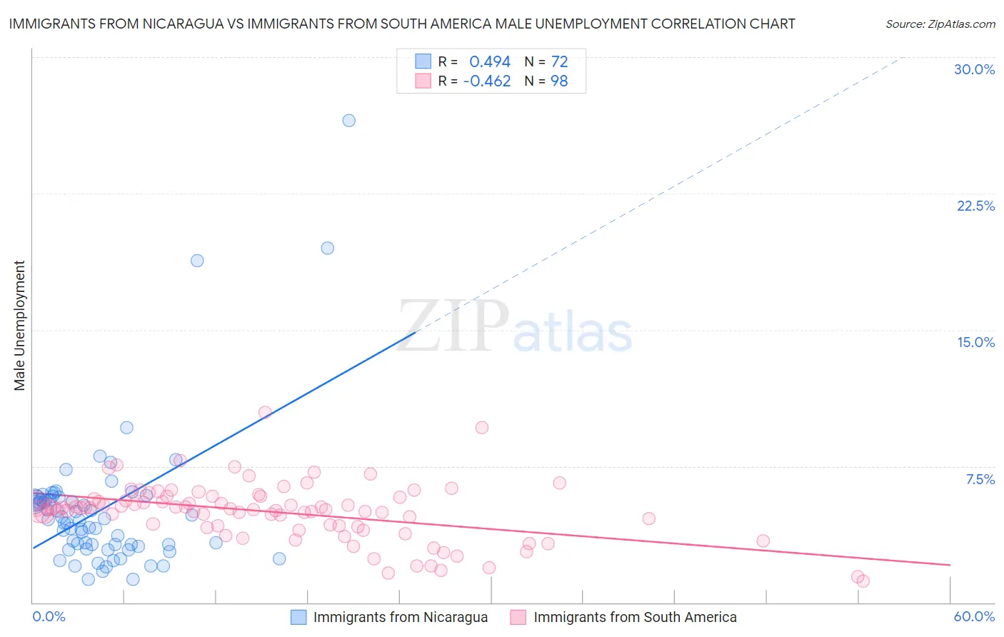 Immigrants from Nicaragua vs Immigrants from South America Male Unemployment