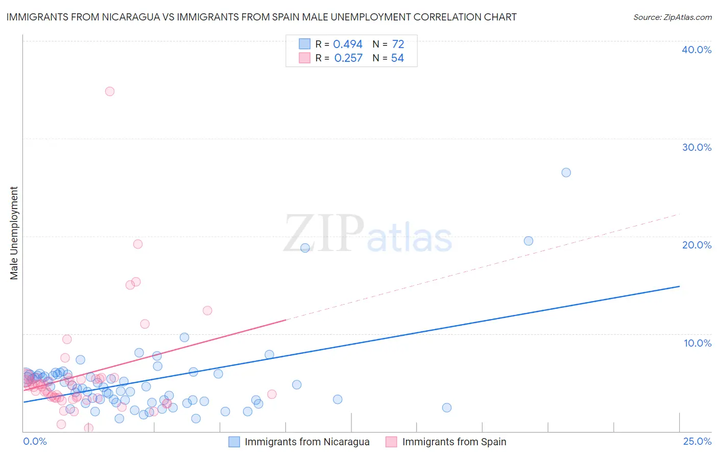 Immigrants from Nicaragua vs Immigrants from Spain Male Unemployment