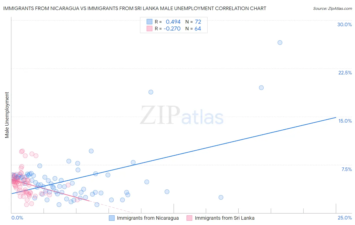 Immigrants from Nicaragua vs Immigrants from Sri Lanka Male Unemployment