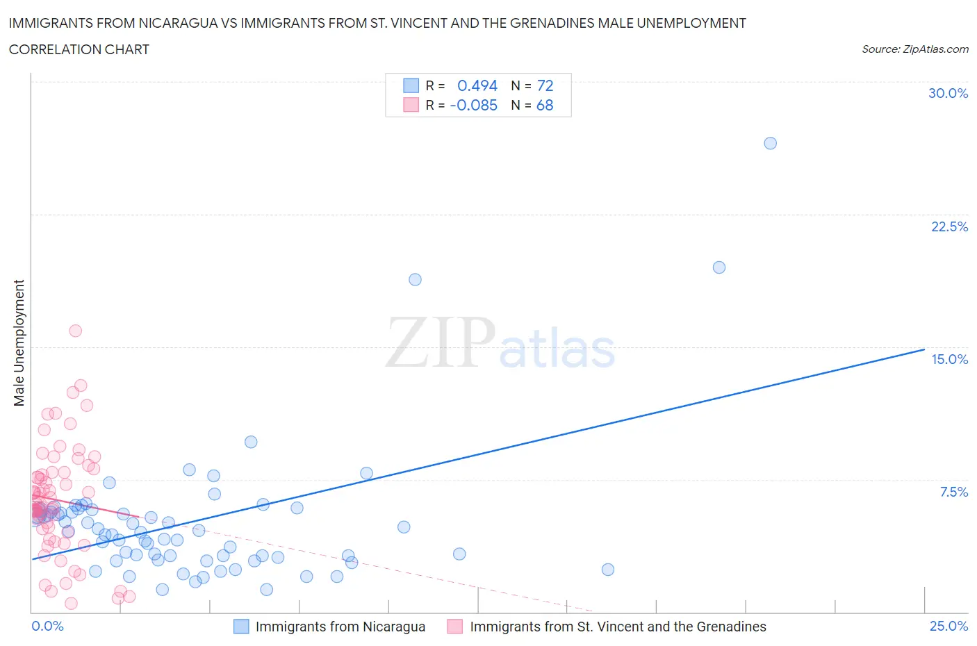 Immigrants from Nicaragua vs Immigrants from St. Vincent and the Grenadines Male Unemployment