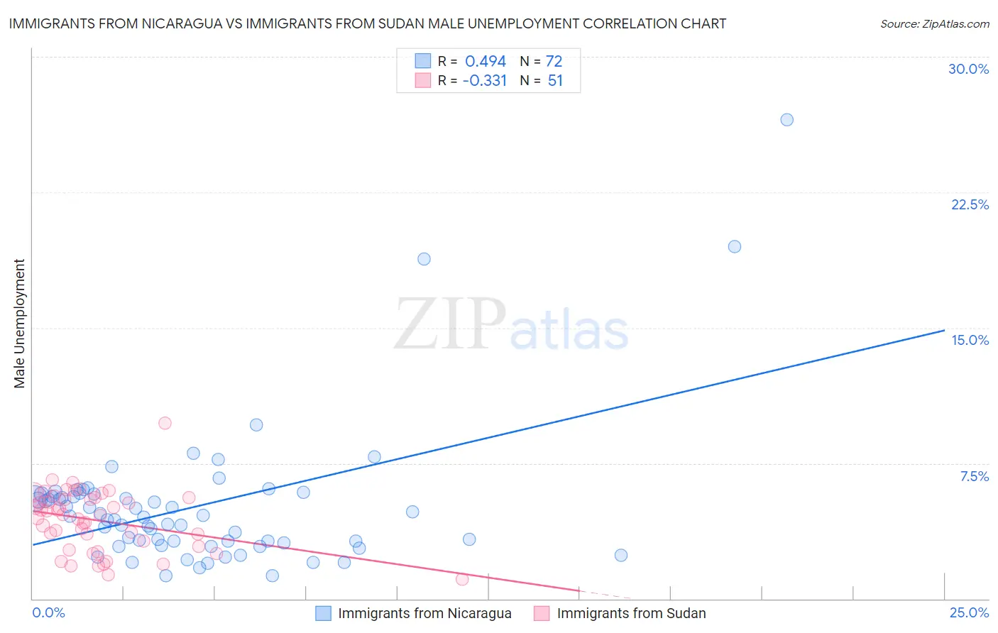Immigrants from Nicaragua vs Immigrants from Sudan Male Unemployment