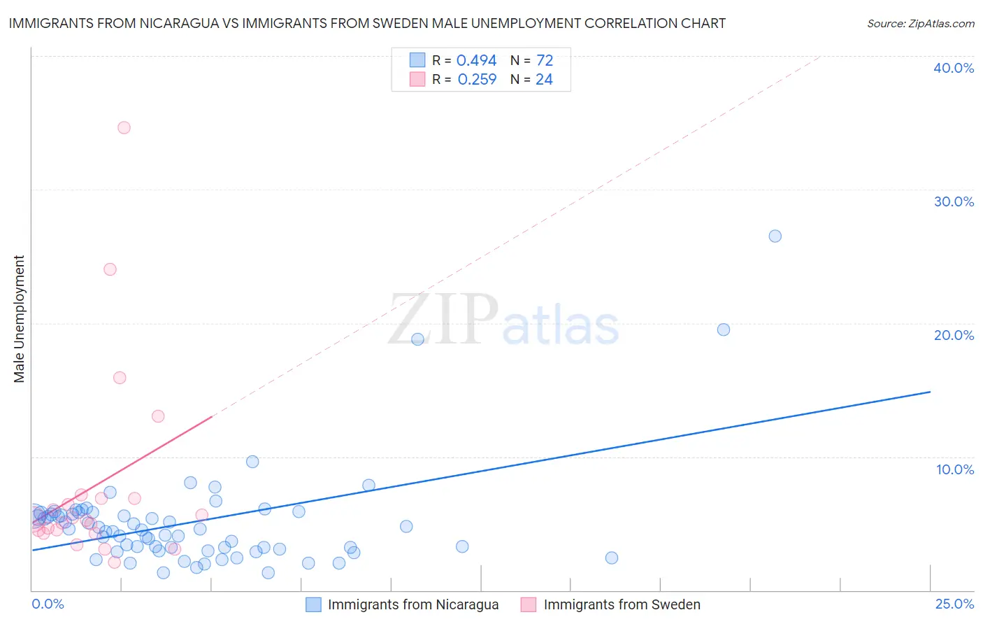 Immigrants from Nicaragua vs Immigrants from Sweden Male Unemployment