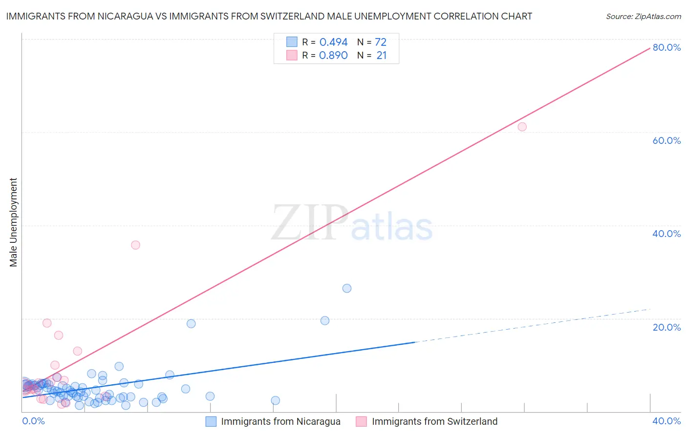 Immigrants from Nicaragua vs Immigrants from Switzerland Male Unemployment