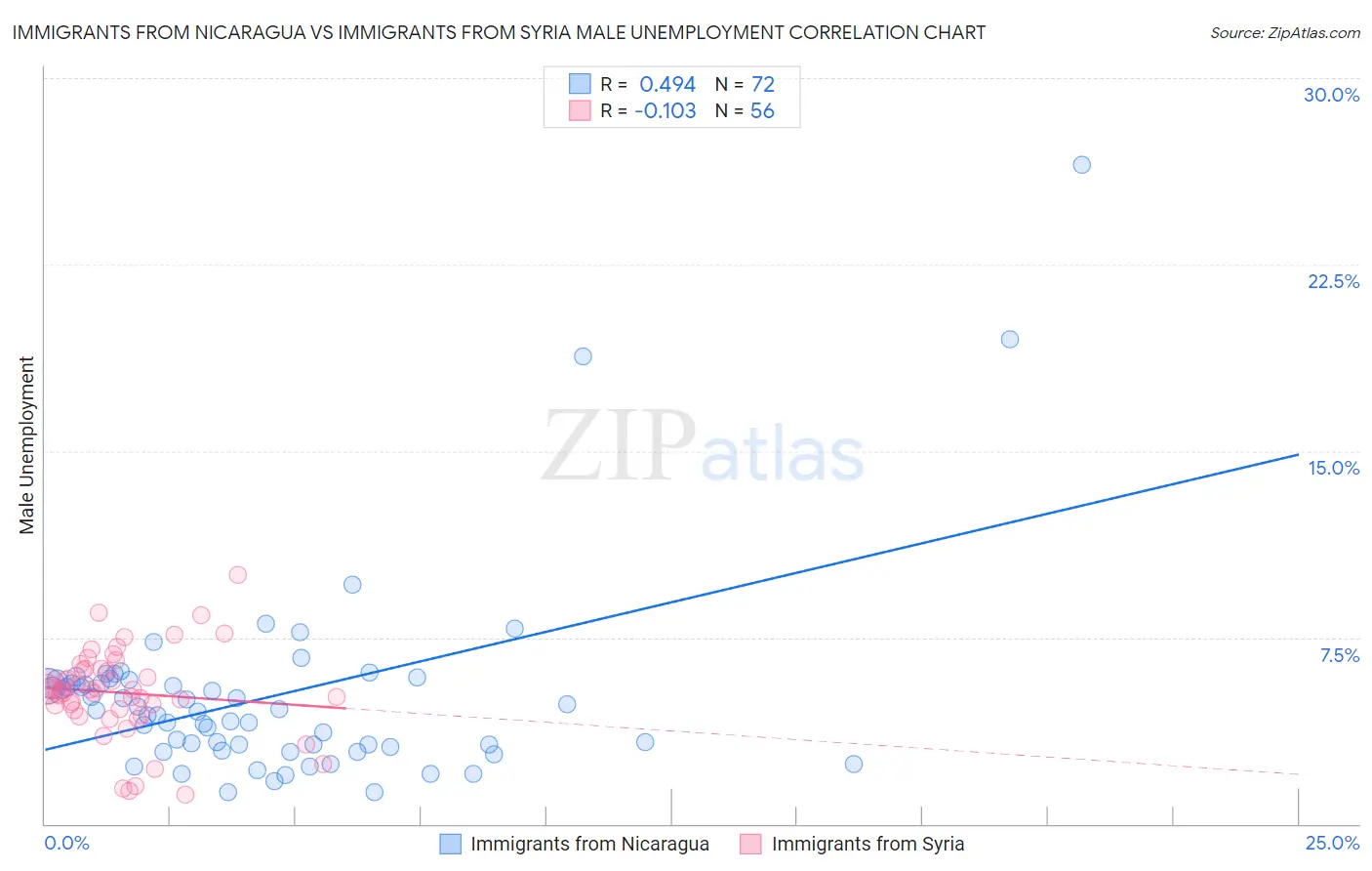 Immigrants from Nicaragua vs Immigrants from Syria Male Unemployment