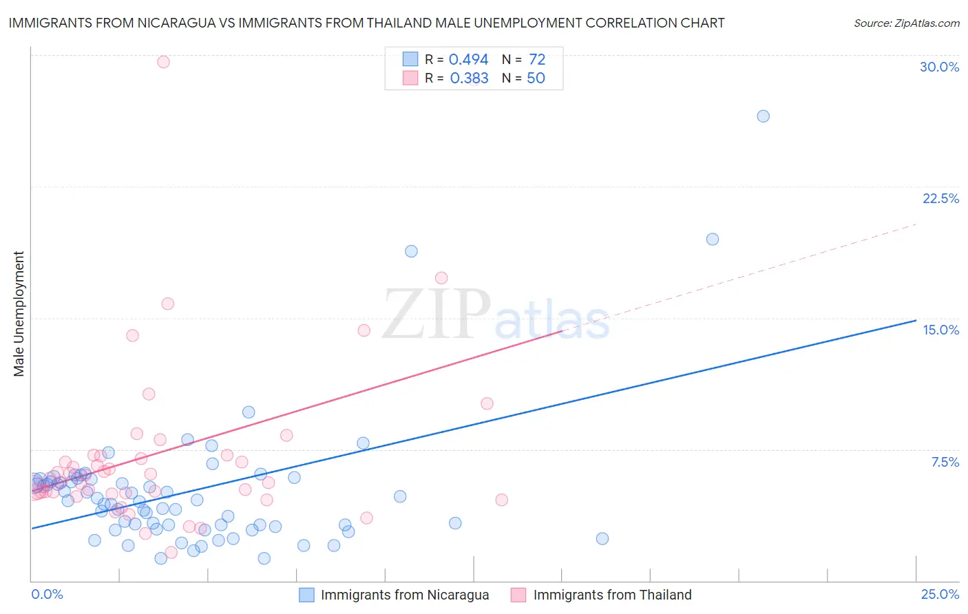 Immigrants from Nicaragua vs Immigrants from Thailand Male Unemployment