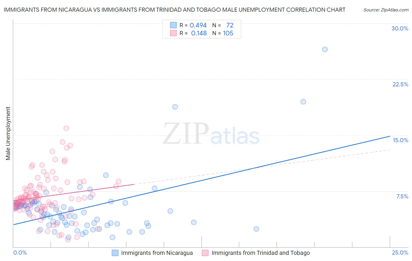 Immigrants from Nicaragua vs Immigrants from Trinidad and Tobago Male Unemployment