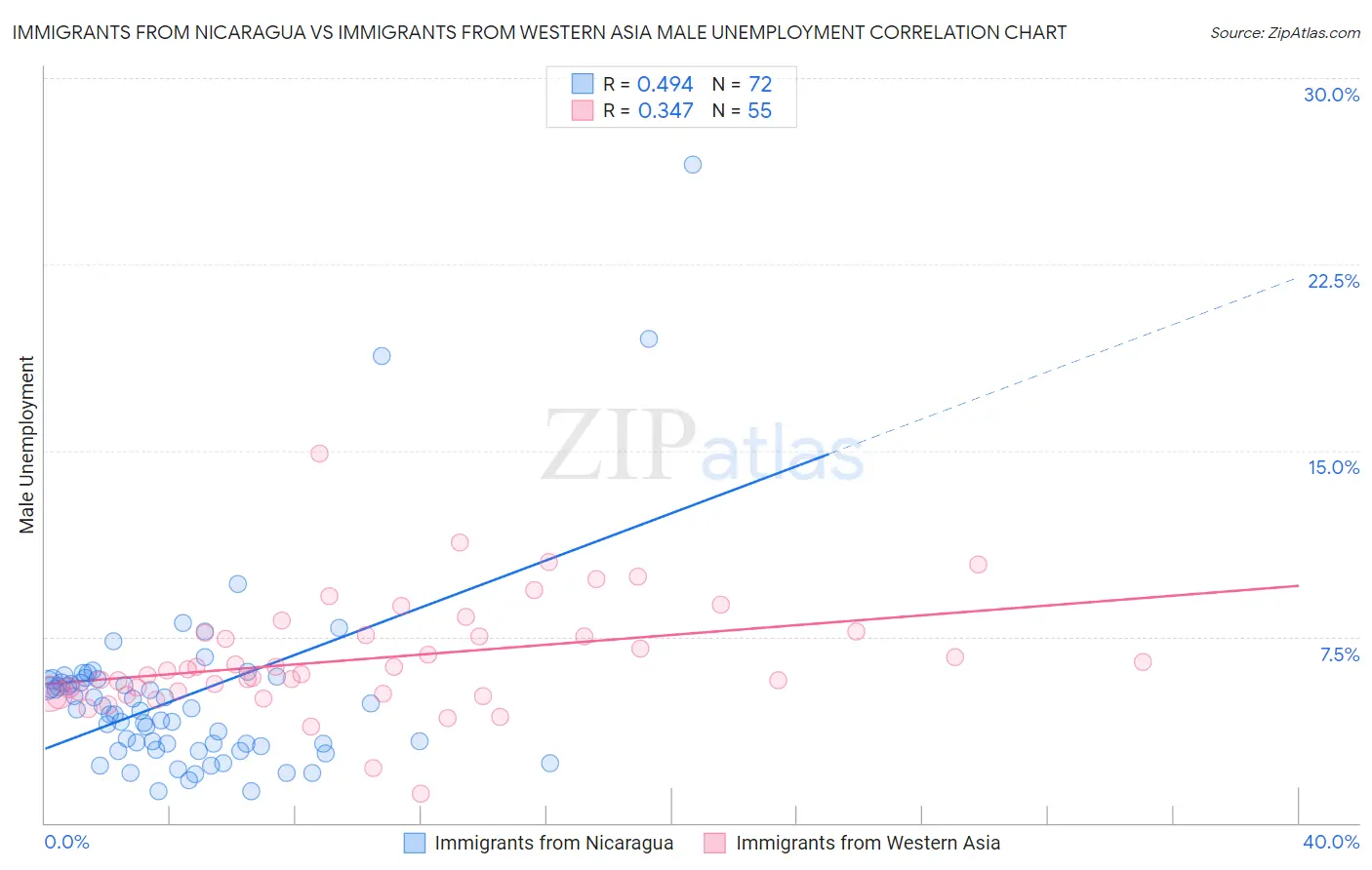 Immigrants from Nicaragua vs Immigrants from Western Asia Male Unemployment