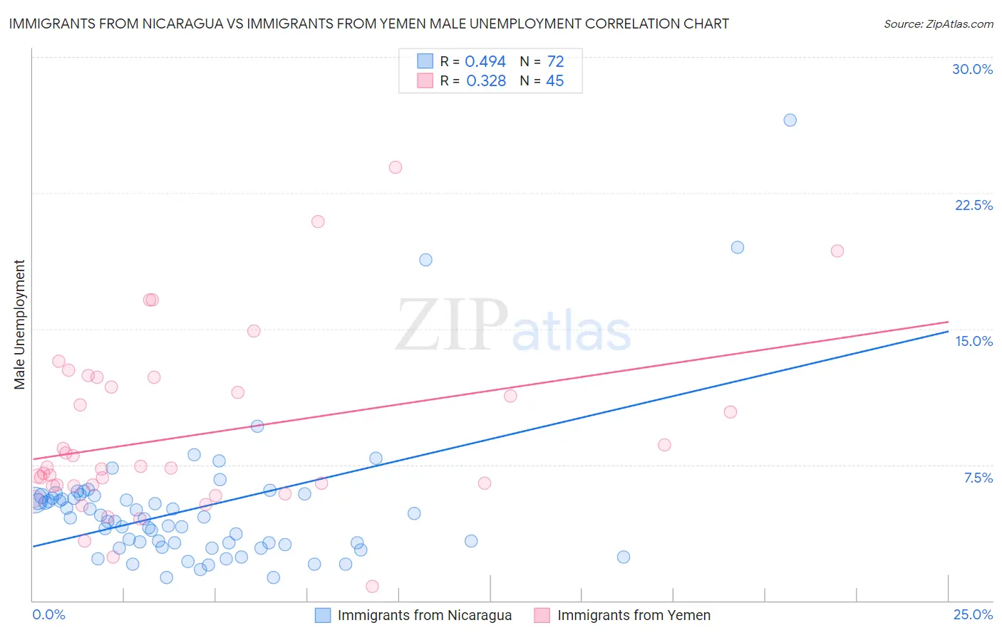 Immigrants from Nicaragua vs Immigrants from Yemen Male Unemployment