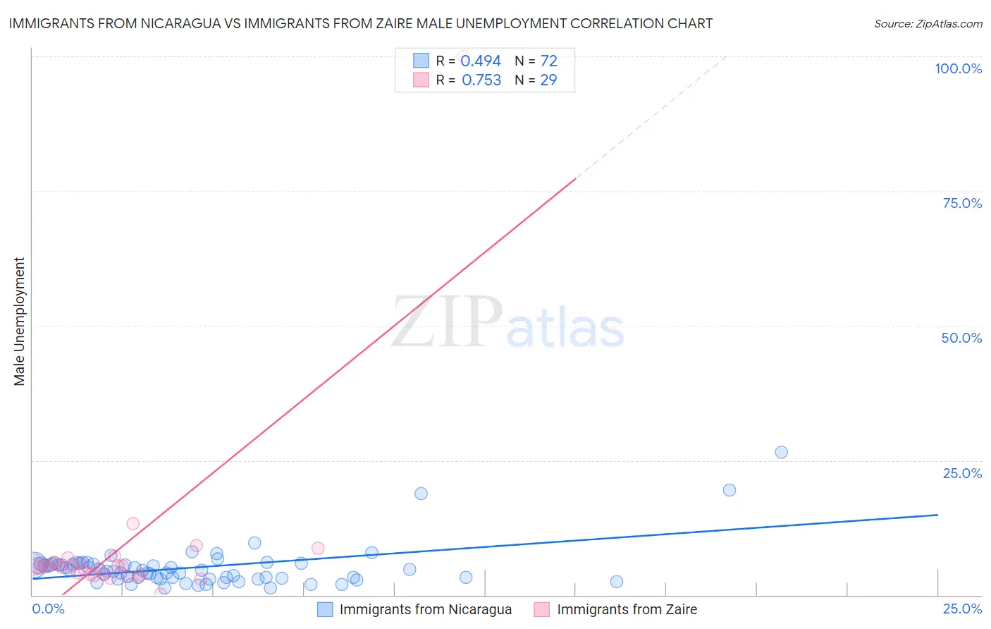 Immigrants from Nicaragua vs Immigrants from Zaire Male Unemployment