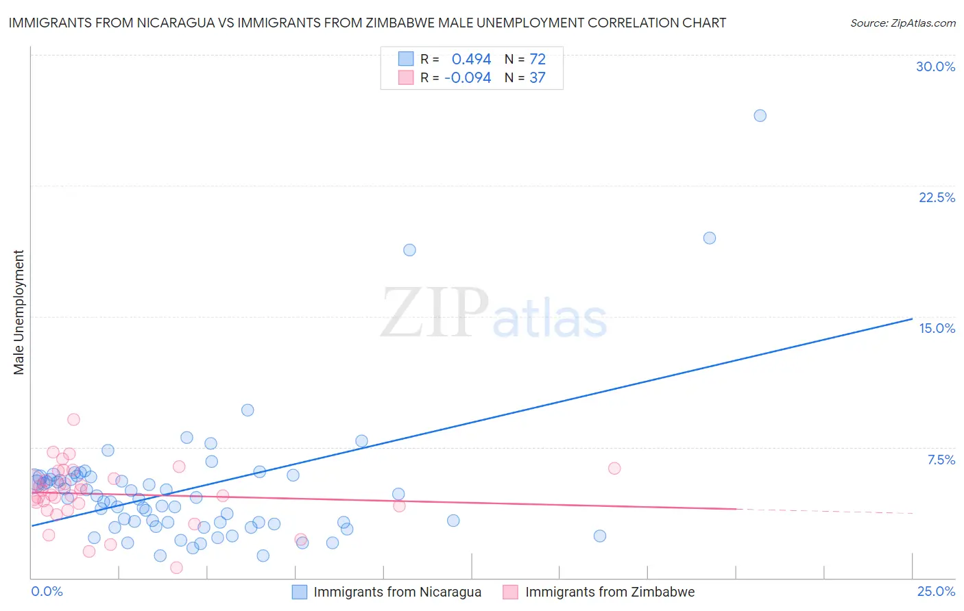 Immigrants from Nicaragua vs Immigrants from Zimbabwe Male Unemployment