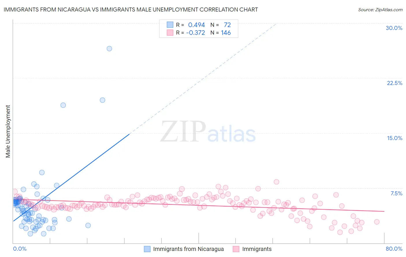 Immigrants from Nicaragua vs Immigrants Male Unemployment