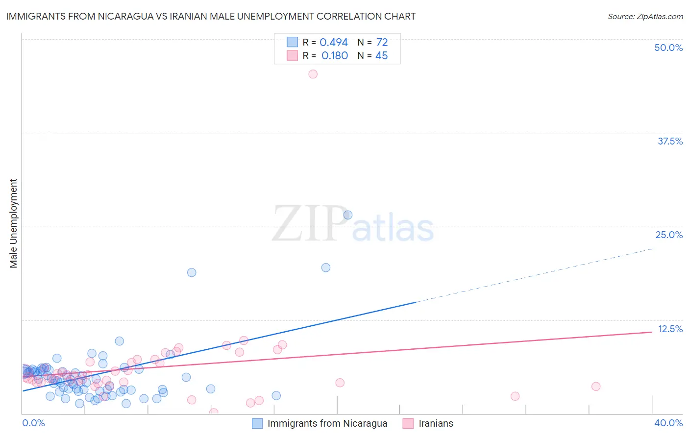 Immigrants from Nicaragua vs Iranian Male Unemployment