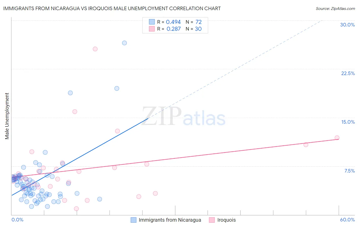 Immigrants from Nicaragua vs Iroquois Male Unemployment