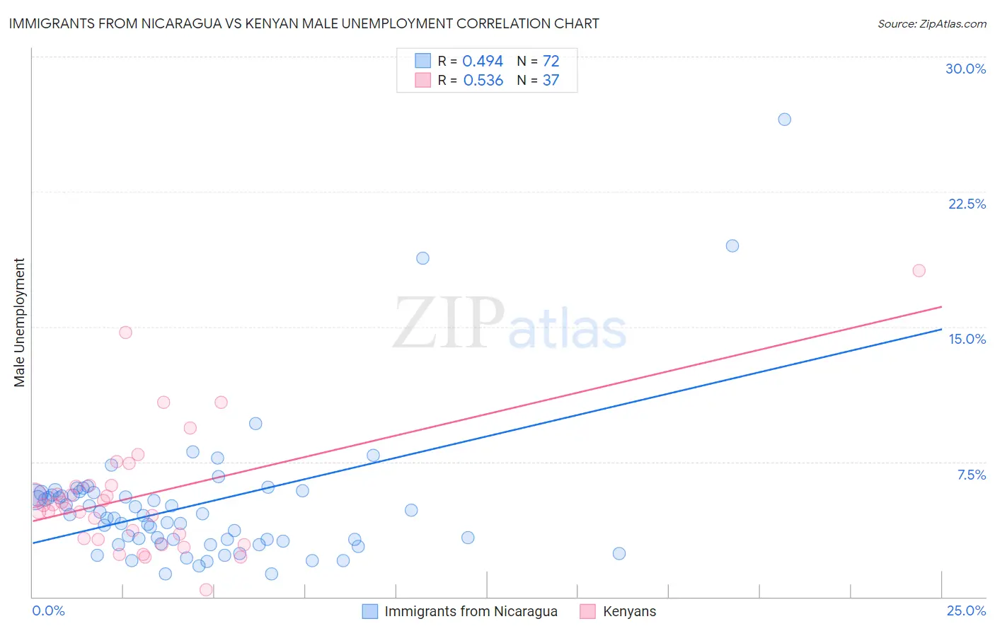 Immigrants from Nicaragua vs Kenyan Male Unemployment