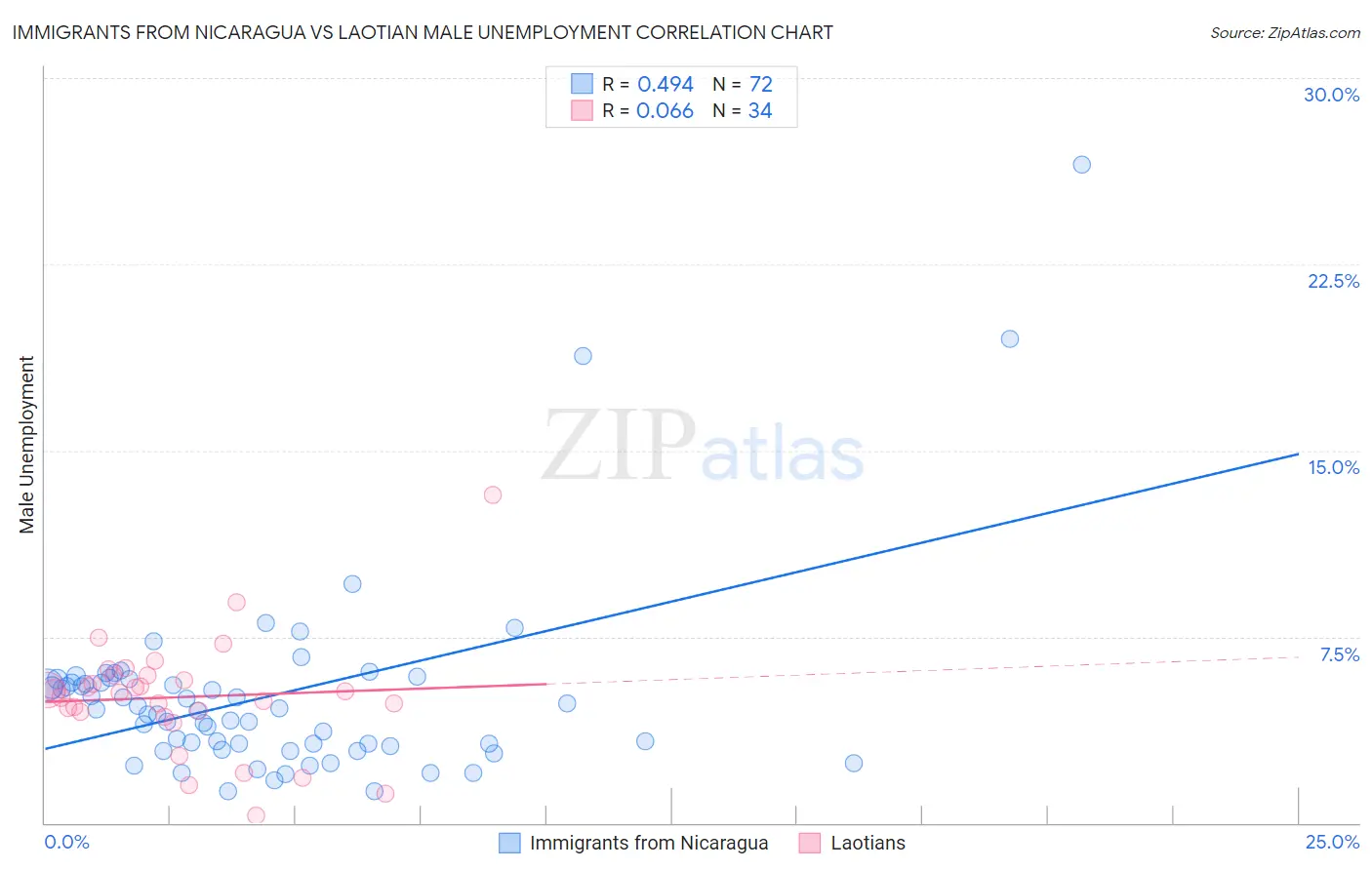 Immigrants from Nicaragua vs Laotian Male Unemployment