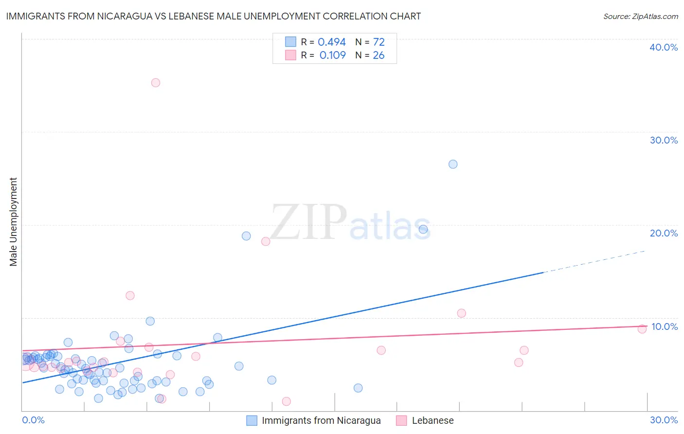 Immigrants from Nicaragua vs Lebanese Male Unemployment