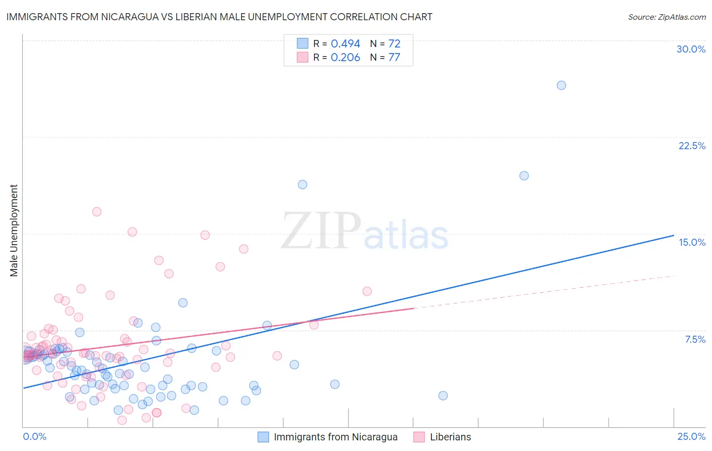 Immigrants from Nicaragua vs Liberian Male Unemployment