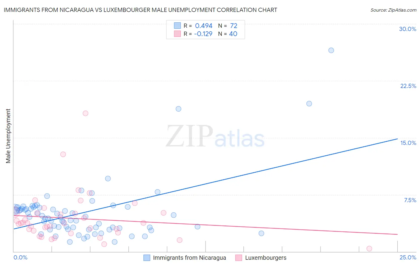 Immigrants from Nicaragua vs Luxembourger Male Unemployment