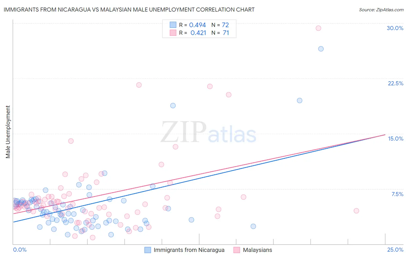 Immigrants from Nicaragua vs Malaysian Male Unemployment