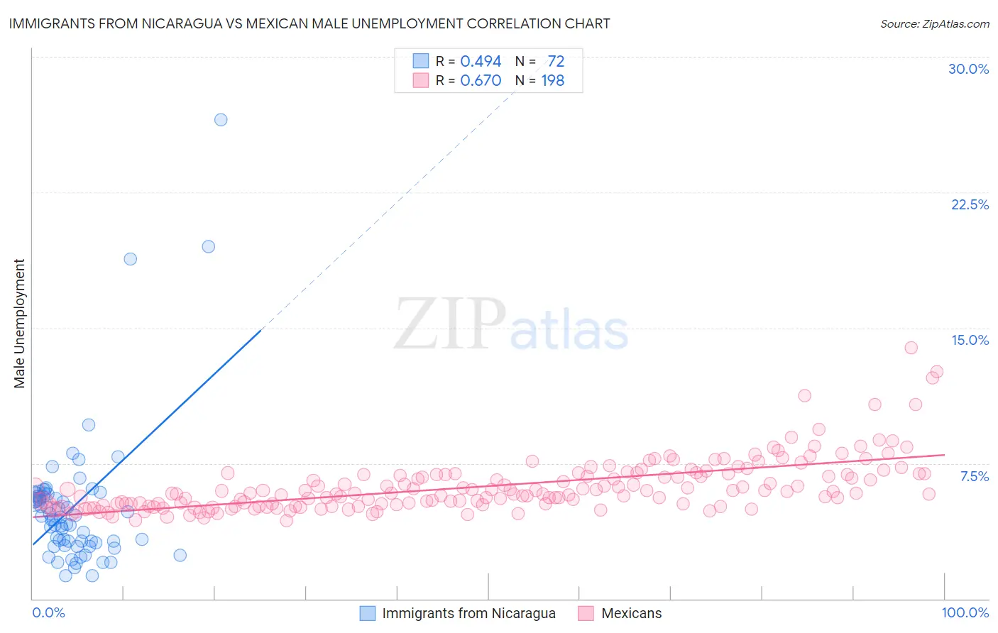 Immigrants from Nicaragua vs Mexican Male Unemployment
