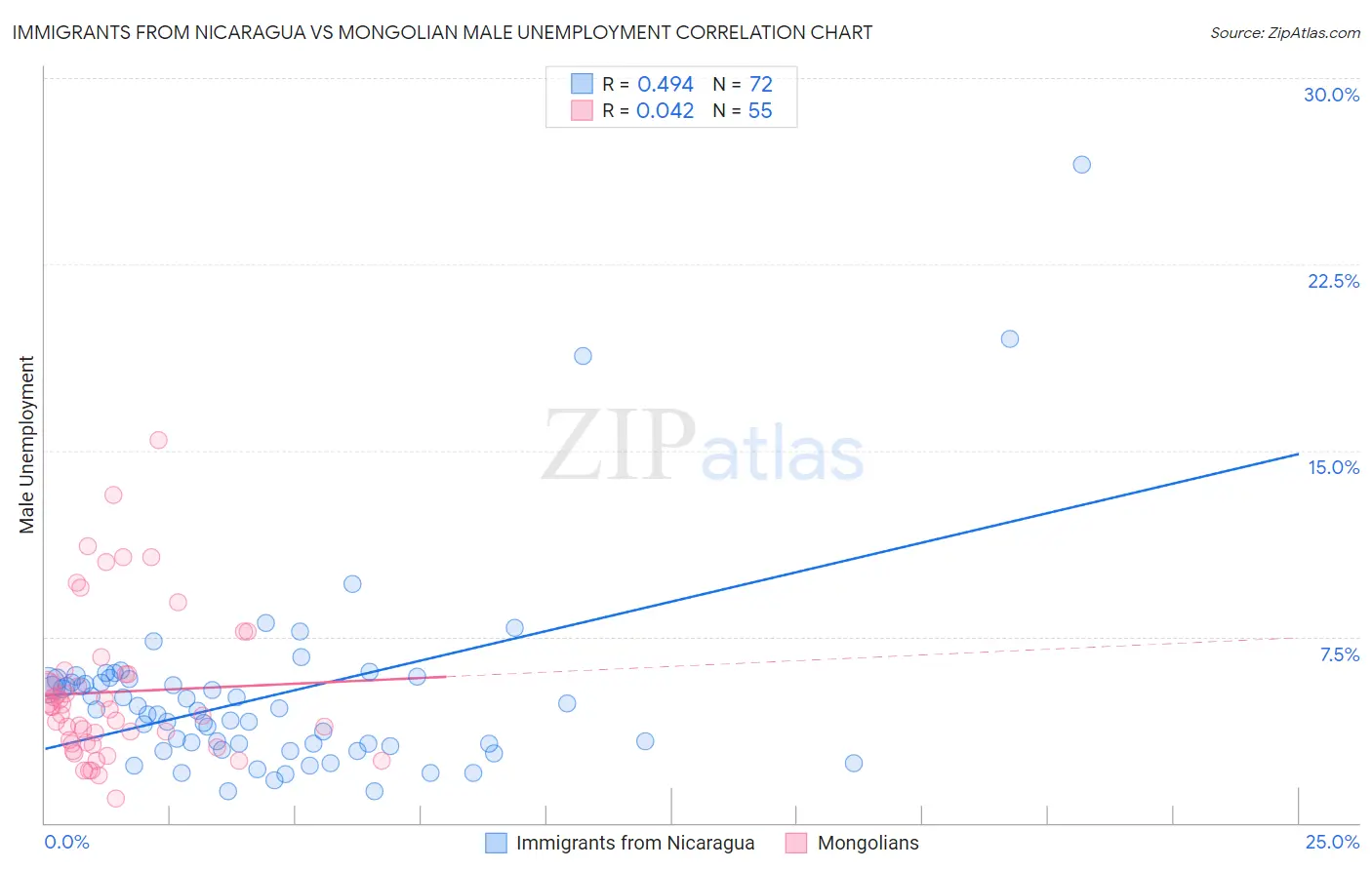 Immigrants from Nicaragua vs Mongolian Male Unemployment