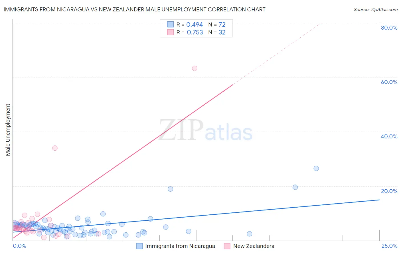 Immigrants from Nicaragua vs New Zealander Male Unemployment