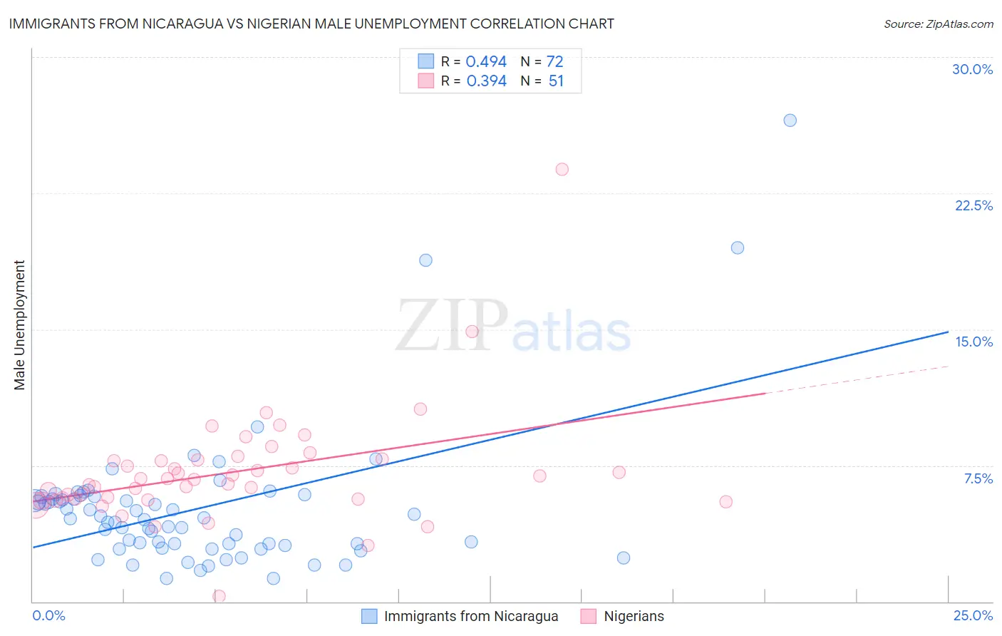 Immigrants from Nicaragua vs Nigerian Male Unemployment