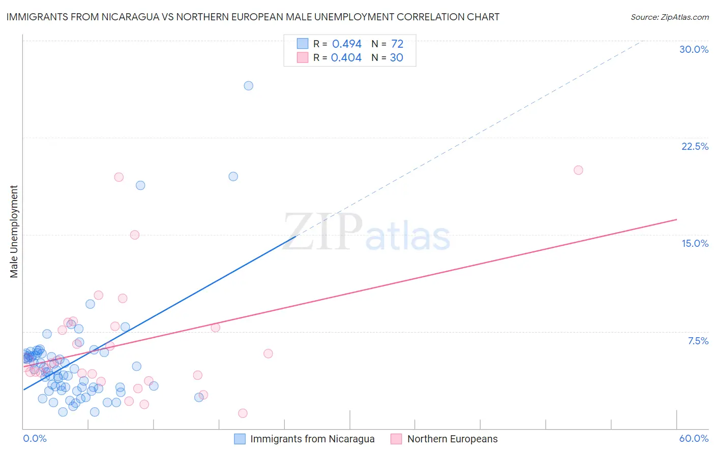 Immigrants from Nicaragua vs Northern European Male Unemployment