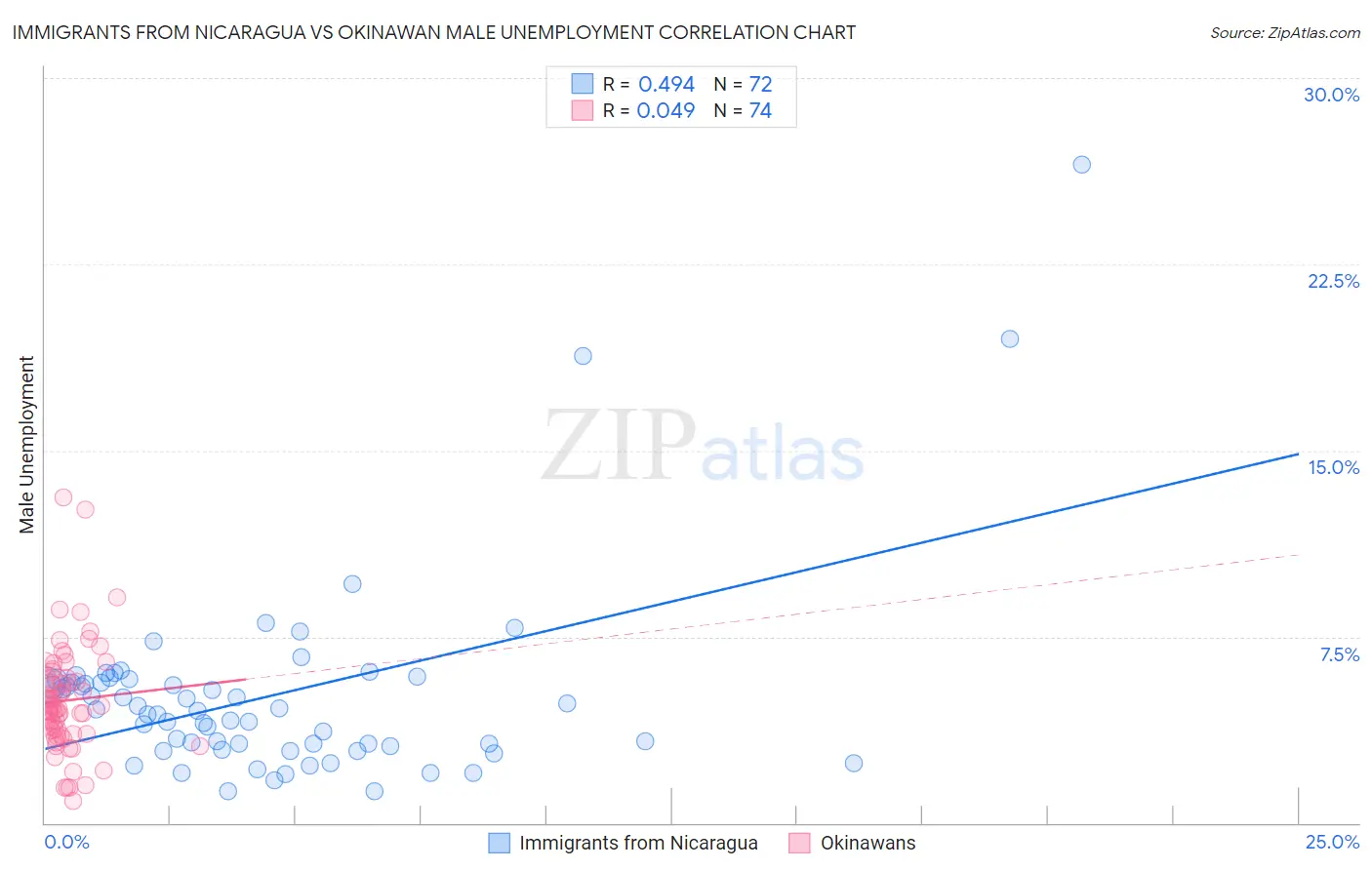 Immigrants from Nicaragua vs Okinawan Male Unemployment