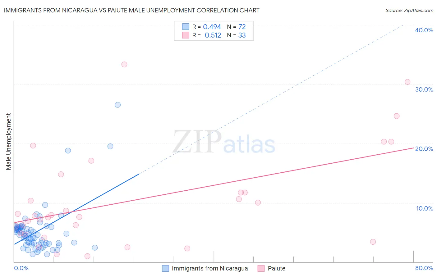 Immigrants from Nicaragua vs Paiute Male Unemployment