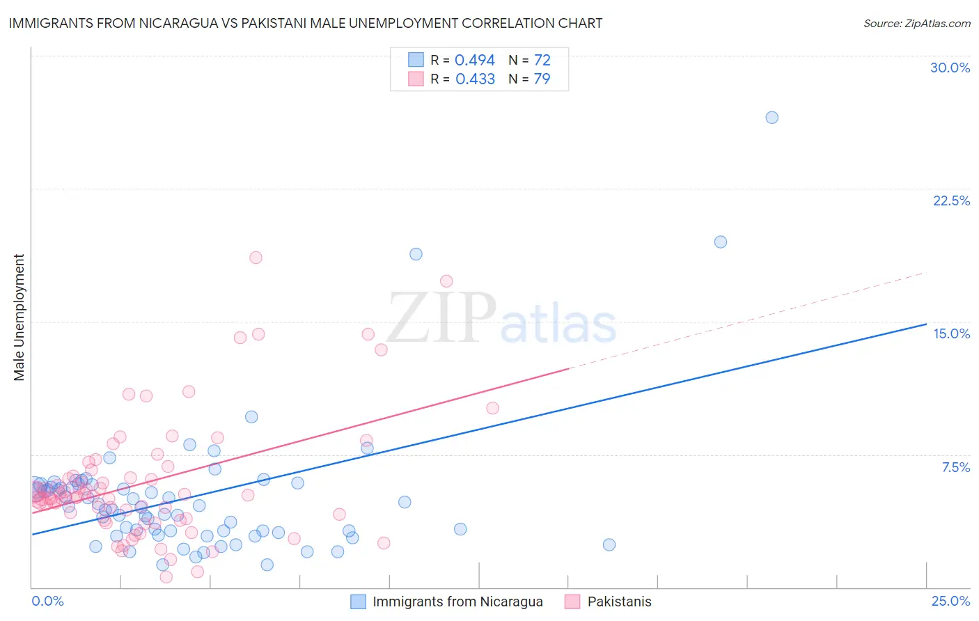 Immigrants from Nicaragua vs Pakistani Male Unemployment