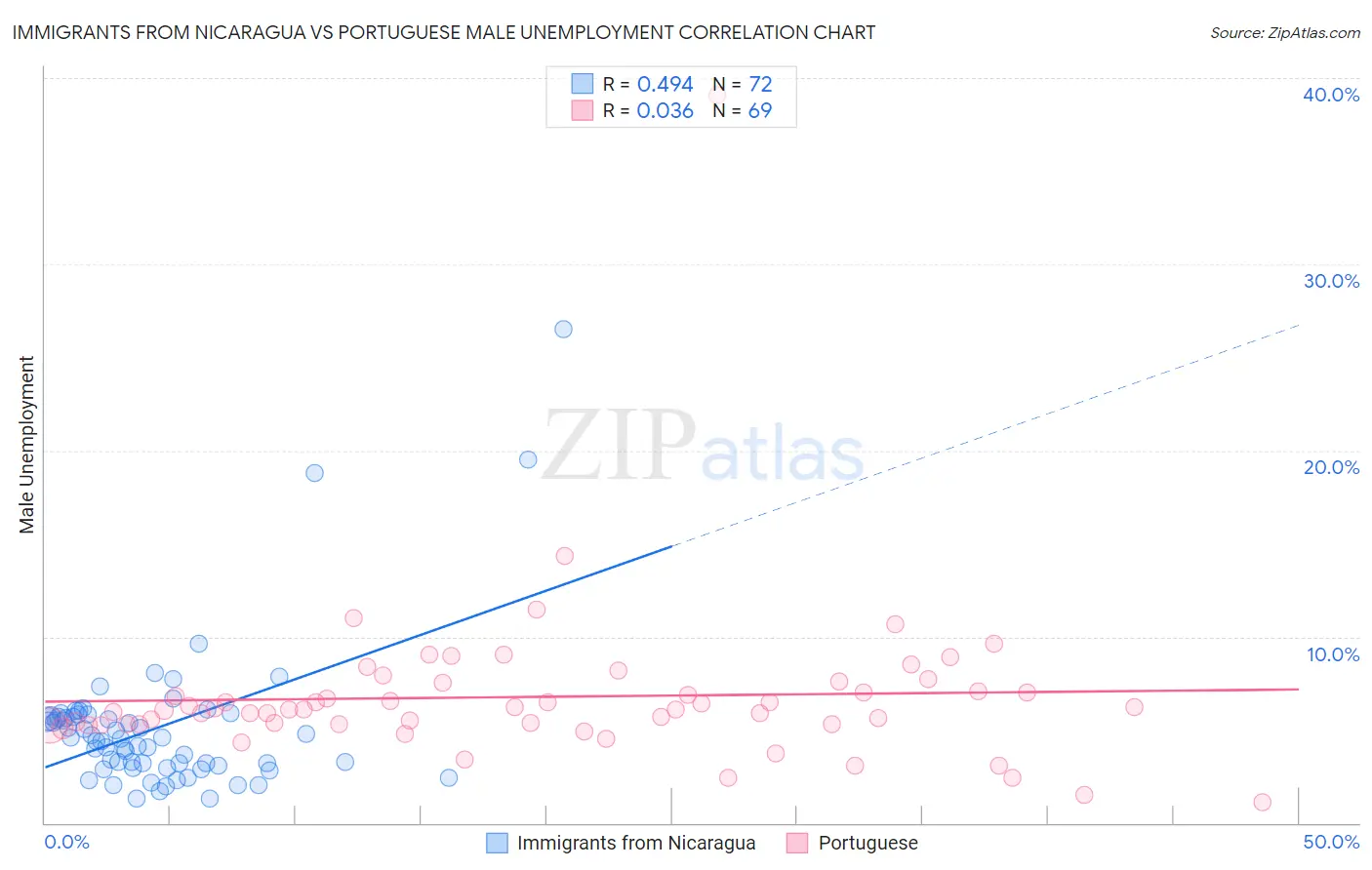 Immigrants from Nicaragua vs Portuguese Male Unemployment