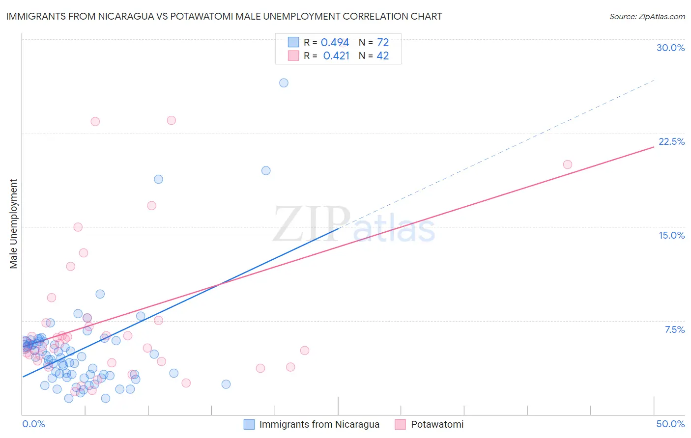 Immigrants from Nicaragua vs Potawatomi Male Unemployment