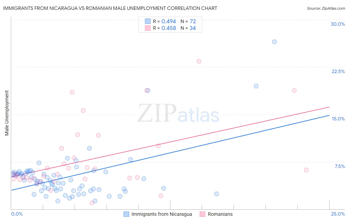 Immigrants from Nicaragua vs Romanian Male Unemployment