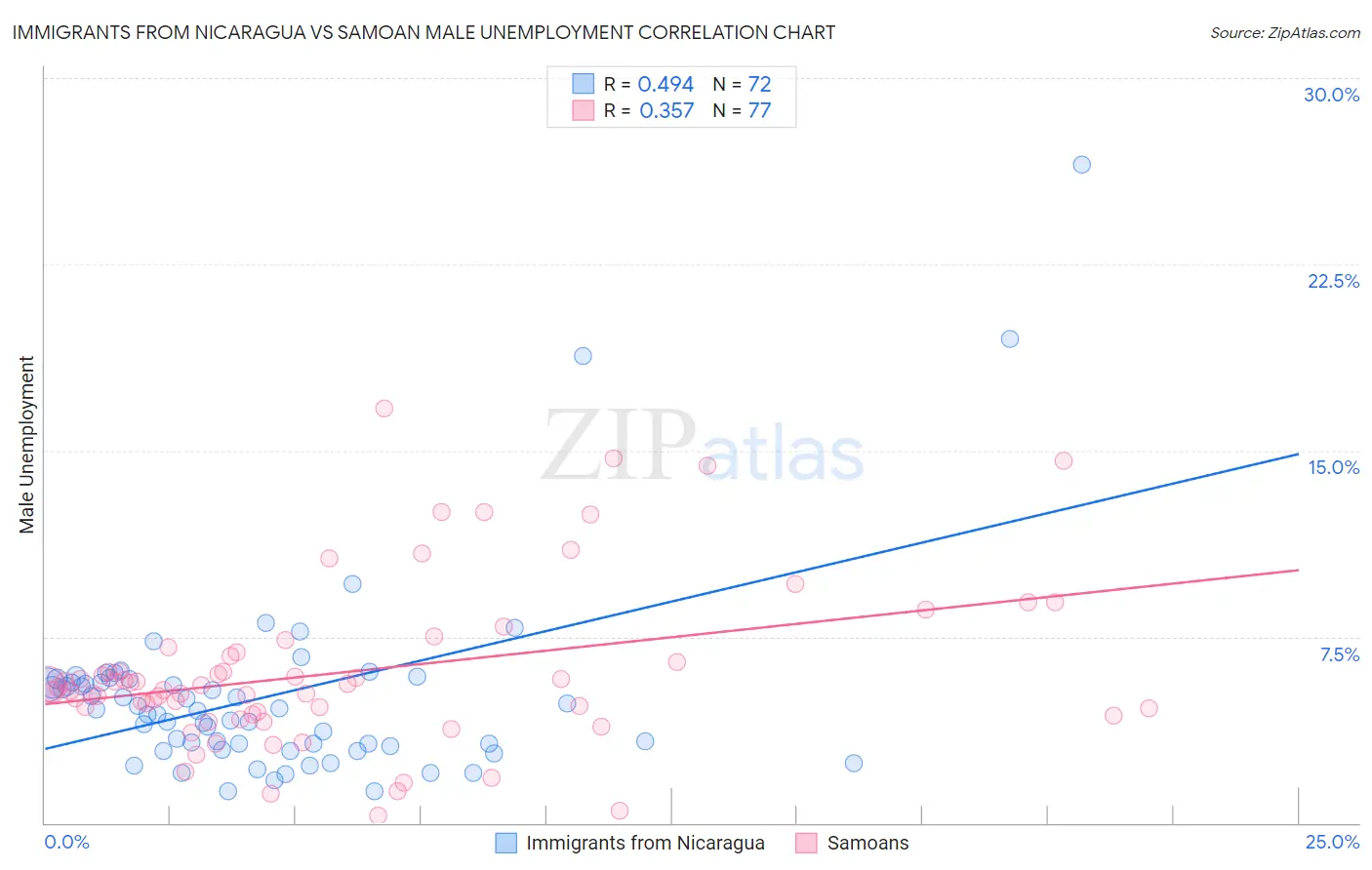 Immigrants from Nicaragua vs Samoan Male Unemployment