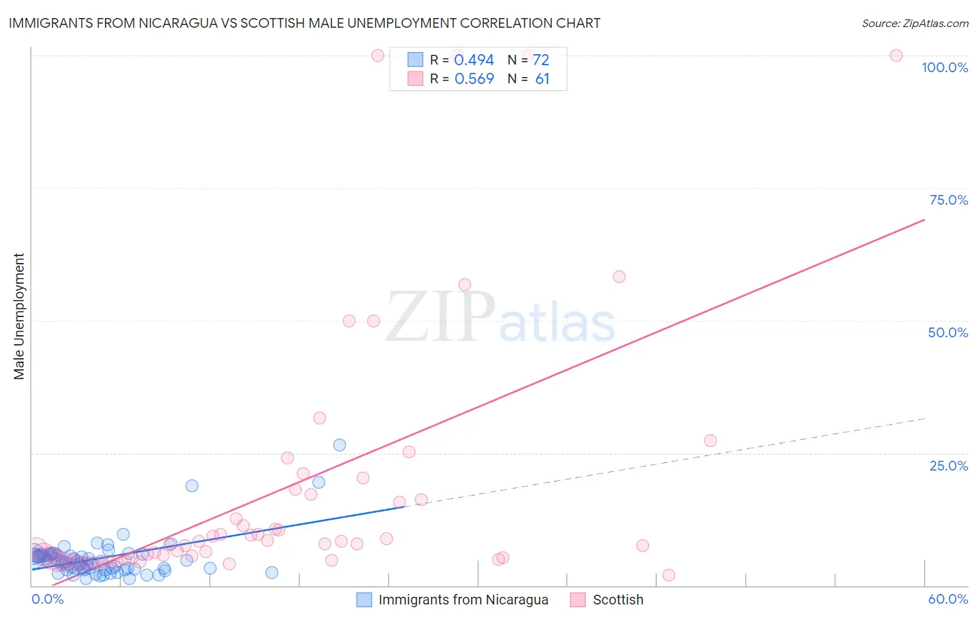 Immigrants from Nicaragua vs Scottish Male Unemployment
