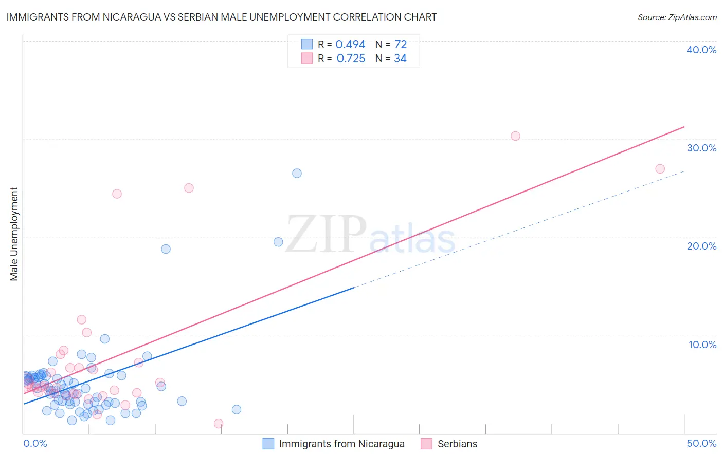 Immigrants from Nicaragua vs Serbian Male Unemployment