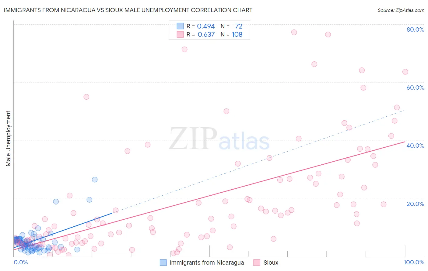 Immigrants from Nicaragua vs Sioux Male Unemployment